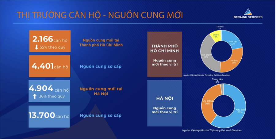 Thị trường căn hộ - nguồn cung mới