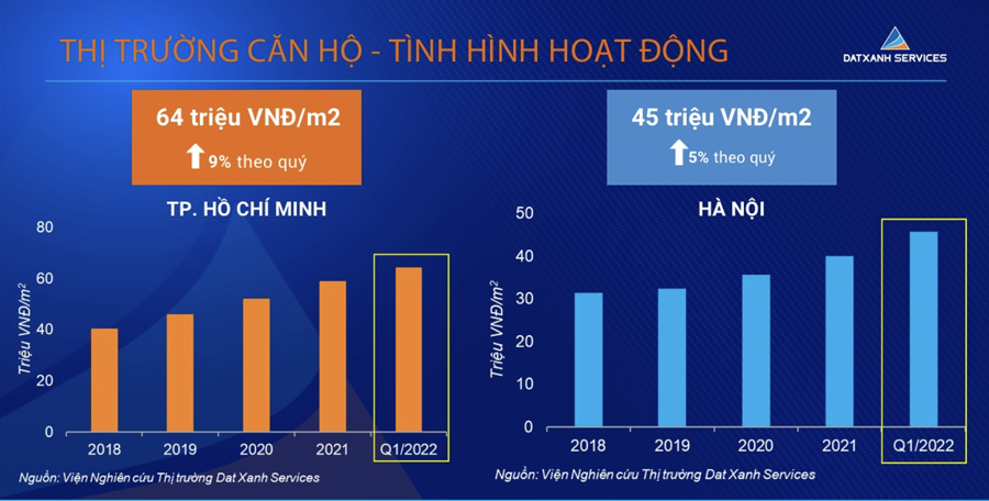 Thị trường căn hộ - tình hình hoạt động